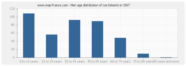 Men age distribution of Les Déserts in 2007